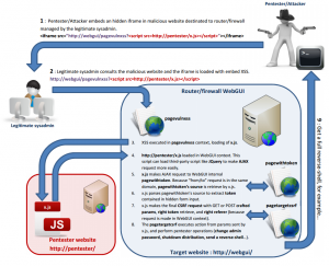 CSRF protection bypass scenario