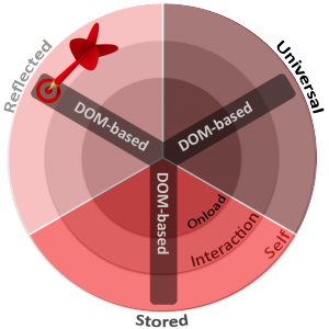 Self-XSS Reflected DOM-based