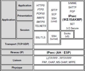 Pile OSI et protocoles sécurisés