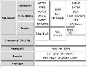 Pile OSI et placement du protocole SSL/TLS